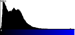 Blue Histogram