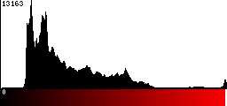 Red Histogram