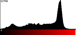 Red Histogram