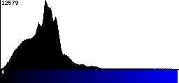 Blue Histogram