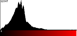 Red Histogram