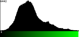 Green Histogram
