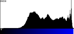Blue Histogram