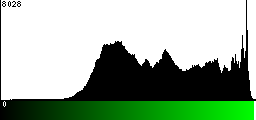 Green Histogram