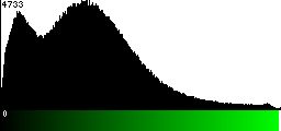 Green Histogram