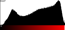 Red Histogram
