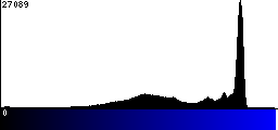 Blue Histogram