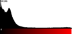 Red Histogram