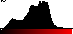 Red Histogram