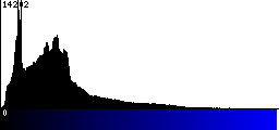 Blue Histogram