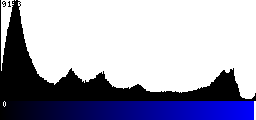 Blue Histogram