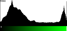Green Histogram