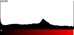 Red Histogram