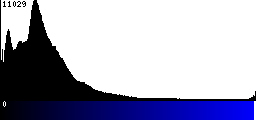 Blue Histogram