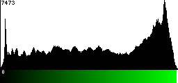 Green Histogram