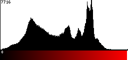 Red Histogram
