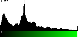 Green Histogram