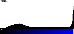 Blue Histogram