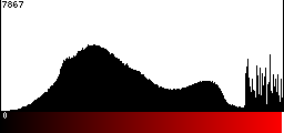 Red Histogram