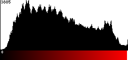 Red Histogram