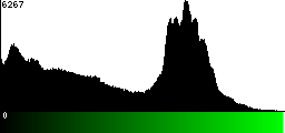 Green Histogram