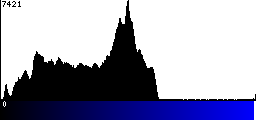 Blue Histogram