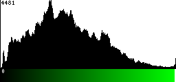 Green Histogram