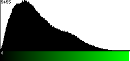 Green Histogram