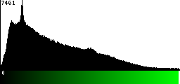 Green Histogram