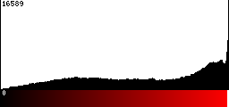 Red Histogram