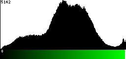 Green Histogram