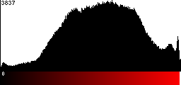 Red Histogram