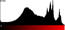 Red Histogram