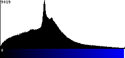 Blue Histogram