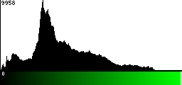 Green Histogram