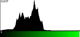 Green Histogram