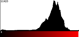 Red Histogram