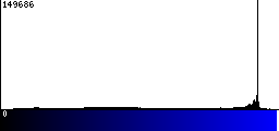 Blue Histogram