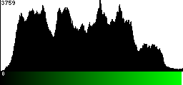 Green Histogram