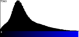 Blue Histogram