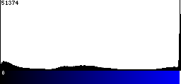 Blue Histogram