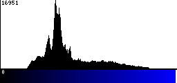 Blue Histogram