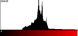 Red Histogram