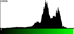 Green Histogram