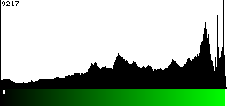 Green Histogram