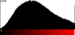 Red Histogram