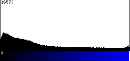 Blue Histogram