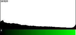 Green Histogram