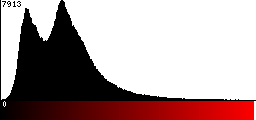 Red Histogram