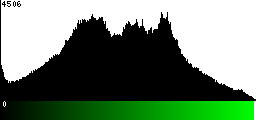 Green Histogram